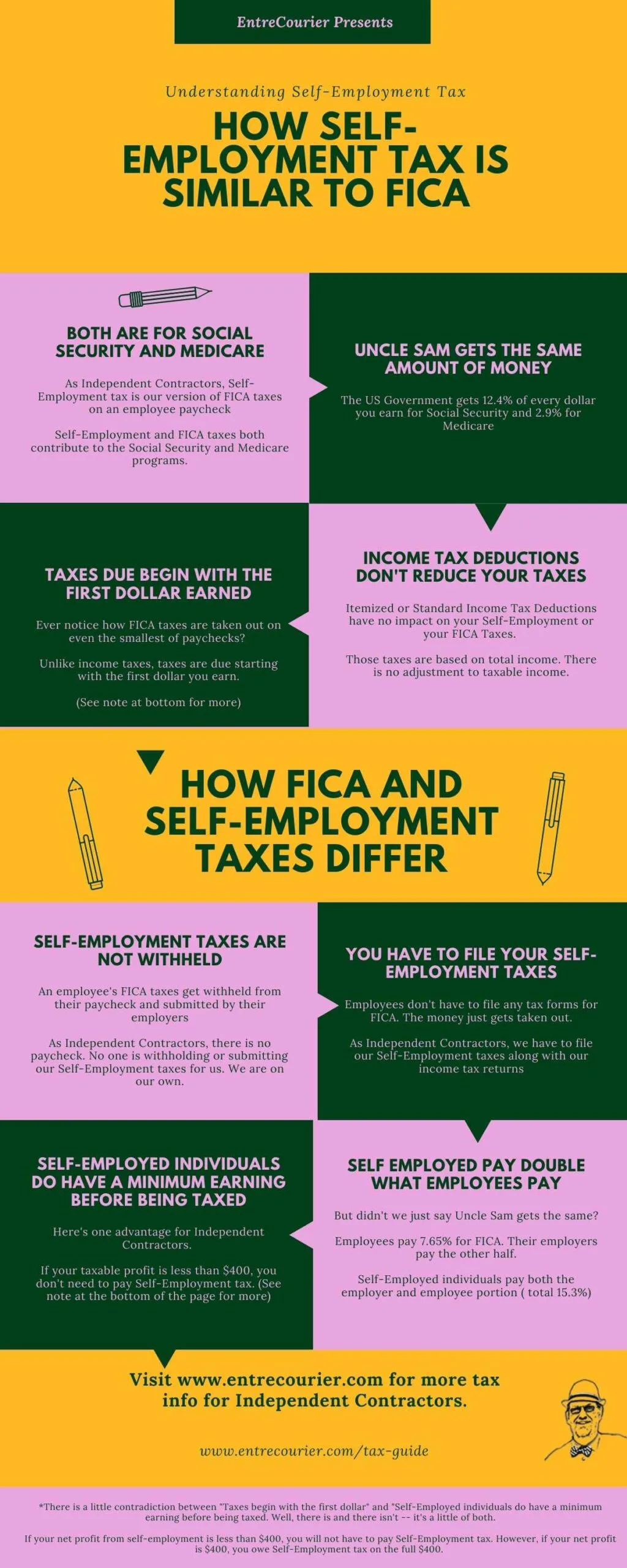 Infographic outlining similarities and differences between FICA and Self-Employment taxes