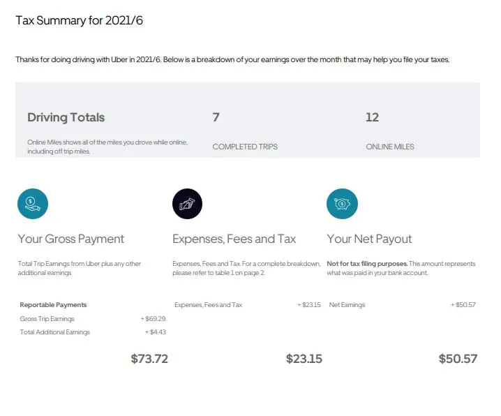 Screenshot of an Uber Eats tax summary that shows $73.72 in gross payments, $23.15 in Uber Eats fees and a net payout of $50.57.