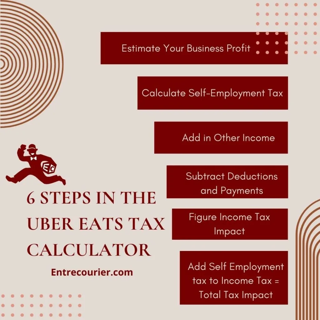 Infographic entitled 6 Steps in the Uber Eats Tax Calculator including Estimate business profit, calculate self-employment tax, add in other income, subtract deductions and payments, figure income tax impact, and add self employment and income tax impact = total tax impact.