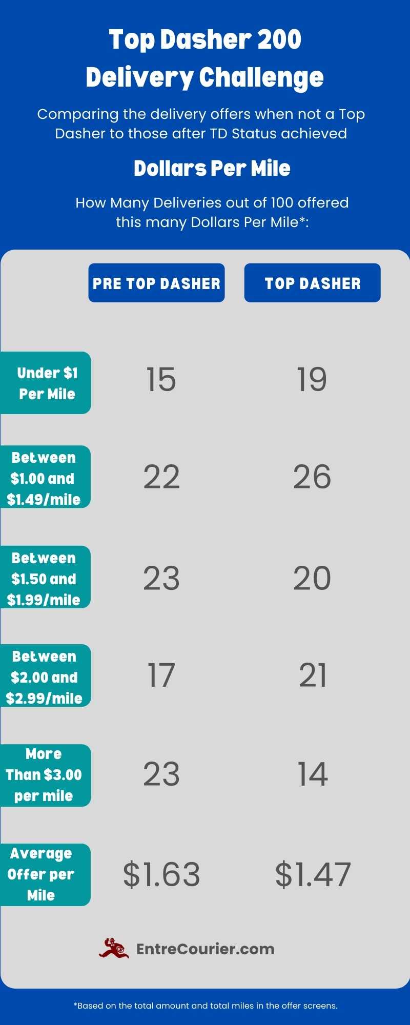 Infographic that shows the differences in dollar per mile earned as a top dasher compared to non top dasher. 