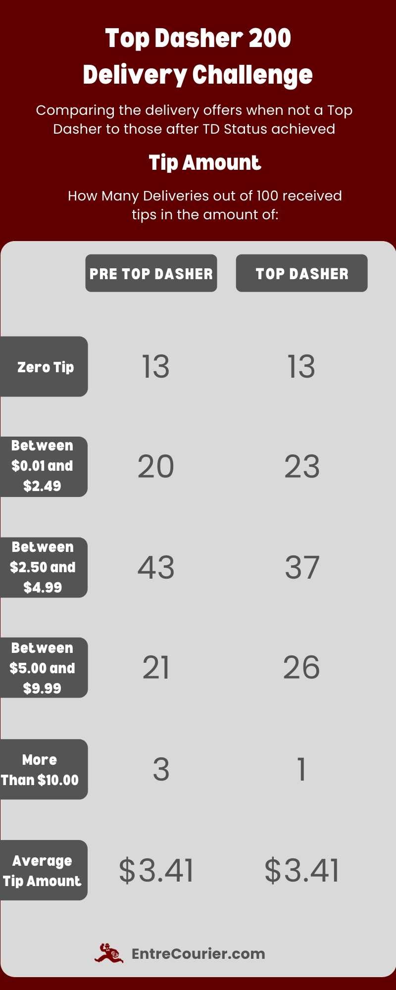 Infographic comparing tips received as a Top Dasher compared to a non-top Dasher. 