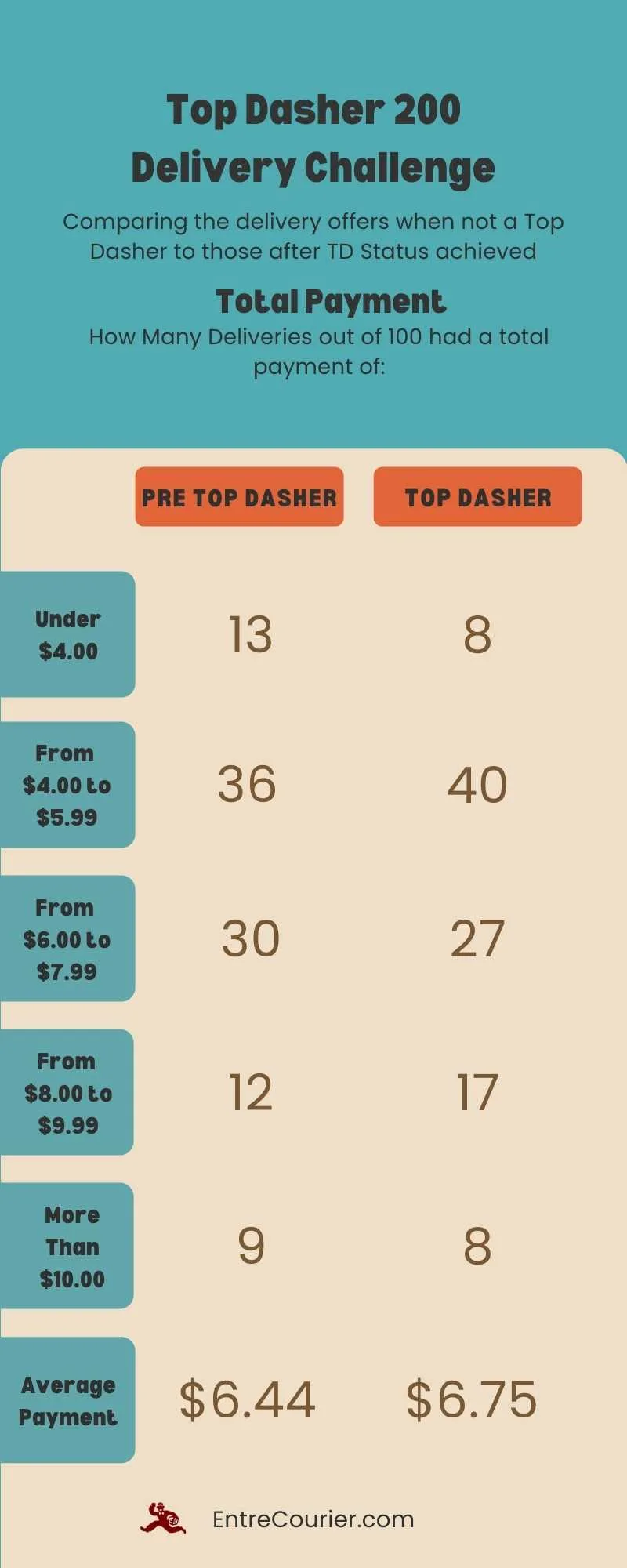 Infographic comparing the number of higher and lower paying deliveries as top dasher to those of non top dasher.