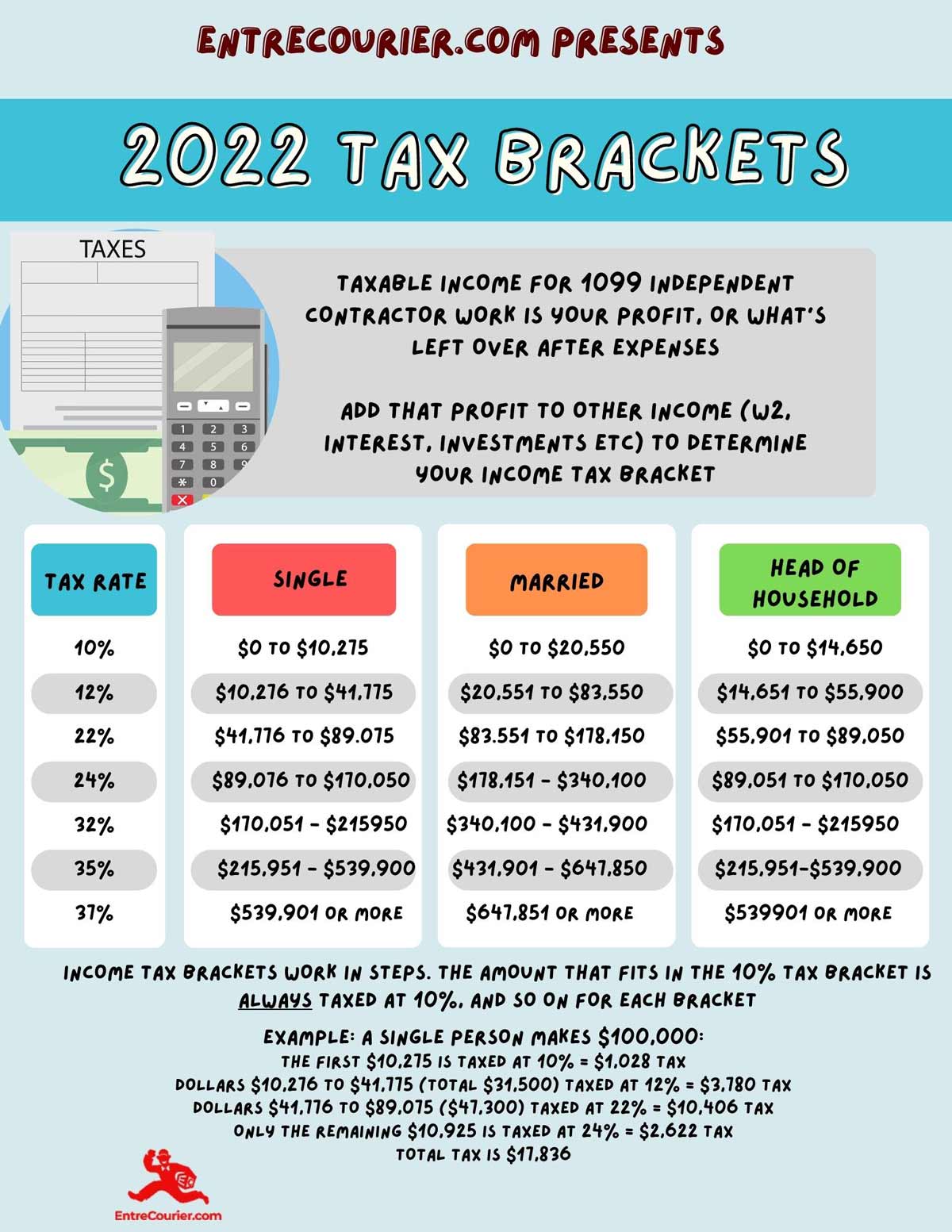 Infographic of 2022 tax brackets stating that taxable income for 1099 independent contractor work is profit, and profit added to other income determines the tax bracket.