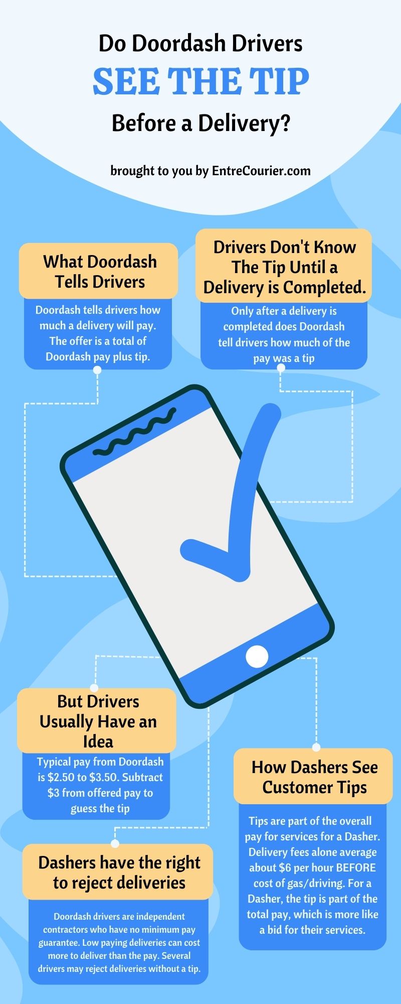 Infographic asking do Doordash drivers see the tip before delivery? With five points discussing what Doordash tells drivers, what drivers know, how Dashers can guess the tip, that Dashers can reject deliveries and how Dashers see tips.
