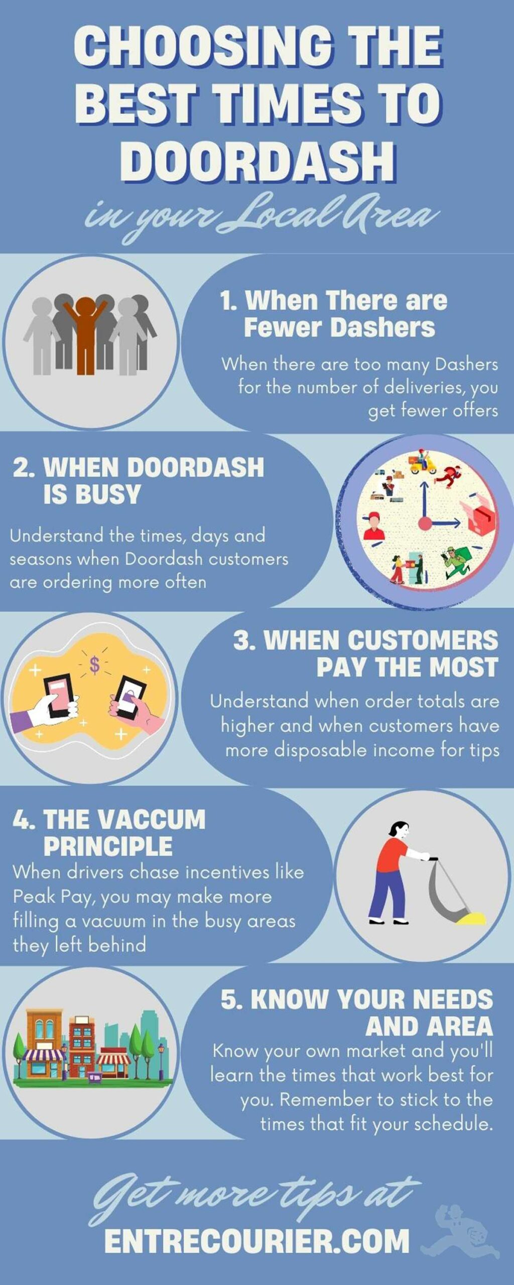 Infographic about choosing the best times to deliver on Doordash with five points including when there are fewer dashers, when Doordash is busy, When customers pay most, Know the vacuum principle, and know your needs and areas.