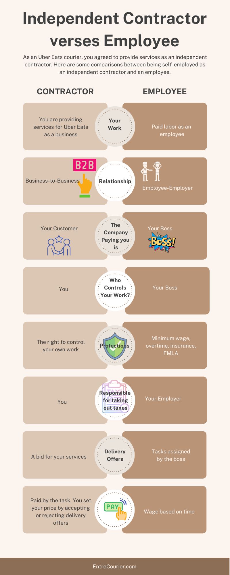 Infographic pointing out differences between an independent contractor (self-employeed) and being an employee.