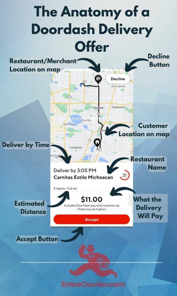 Infographic called the anatomy of a Dooordash delivery offer with a screenshot of a delivery order and arrows pointing to Deliver by time, estimated distance, the accept button, the order amount, restaurant name, customer and restaurant location on a map and a decline button.
