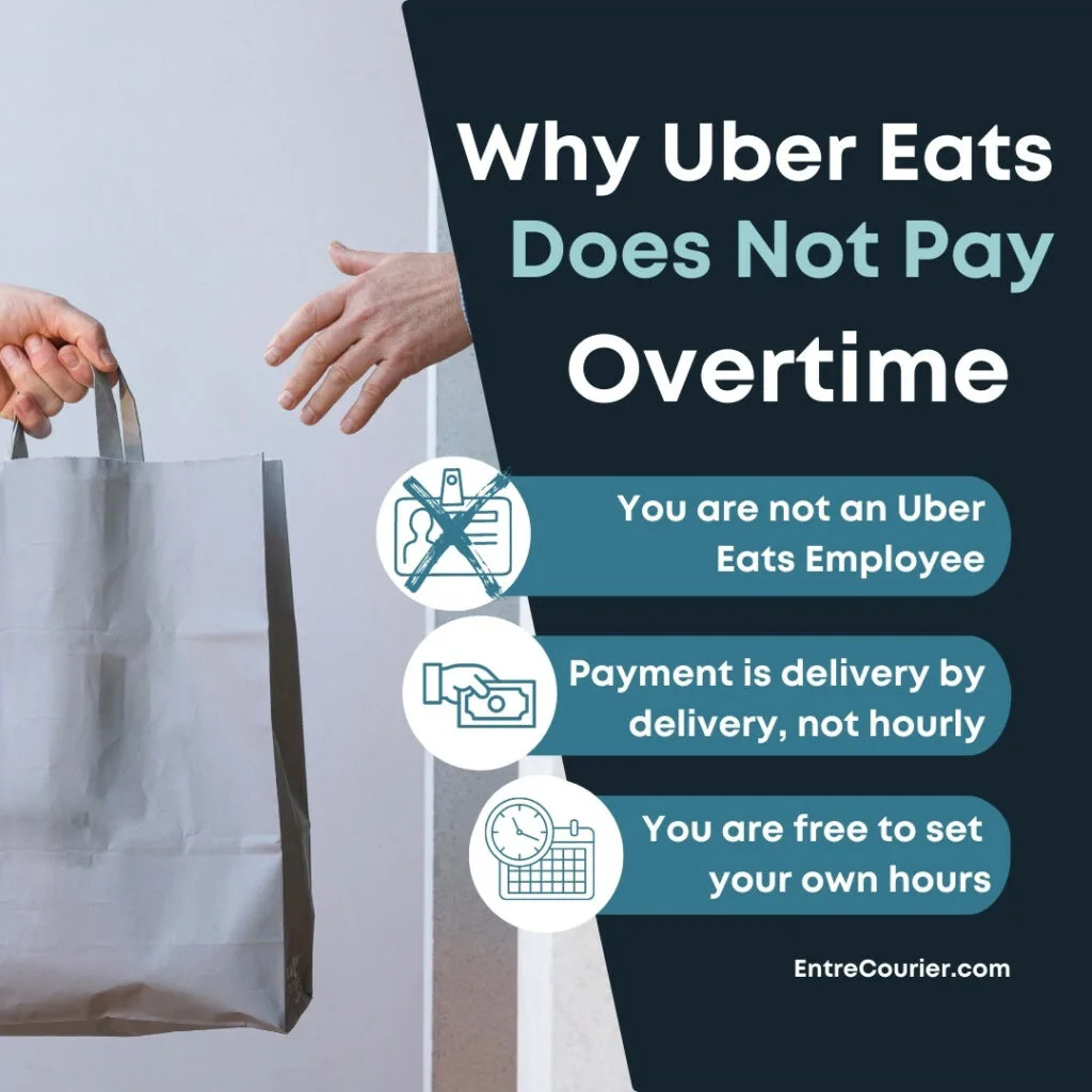 Infographic explaining why Uber Eats does not pay overtime highlighting that you are not an Uber Eats employee, payment is delivery by delivery and not hourly, and you are free to set your own hours.