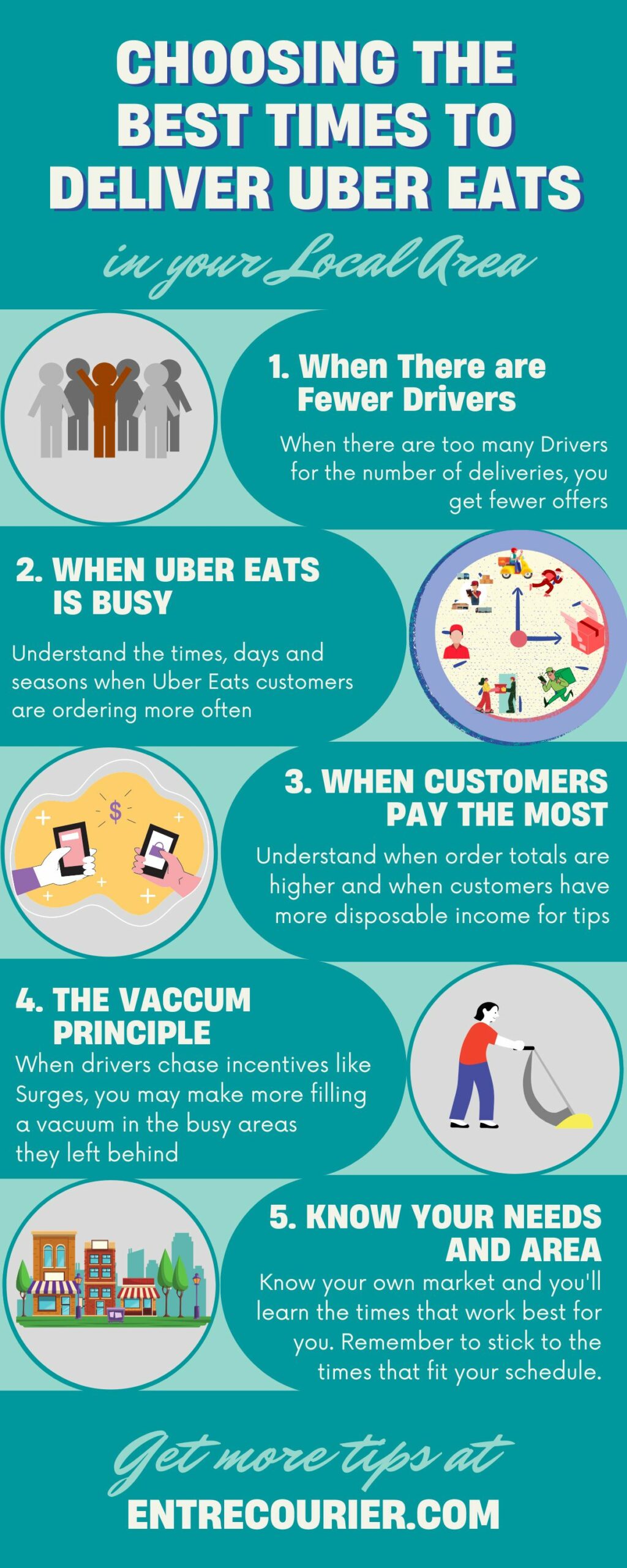 Infographic of how to determine the best times to deliver for Uber Eats including knowing when there are fewer competing drivers, when Uber Eats is busy, when customers pay the most, understanding the vacuum principle and knowing your own needs and market.
