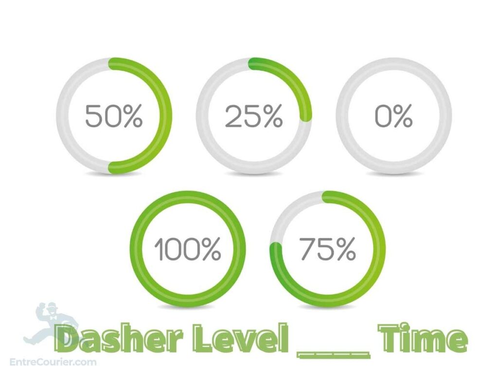 Deciding whether to deliver Doordash full time or not illustrated by several loading level meters at 0%, 25%, 50%, 75% and 100% and labeled Dasher Level ___ Time.