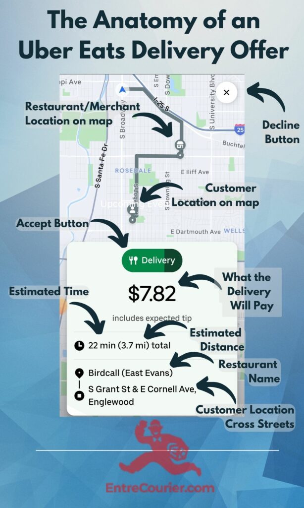 Infographic of the anatomy of an Uber Eats delivery offer, with arrows pointing to elements of the offer including pay, estimated time, distance, restaurant name, location, and accept and decline buttons.