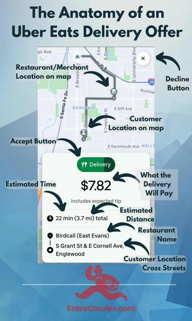 Infographic of the anatomy of an Uber Eats delivery offer, with arrows pointing to elements of the offer including pay, estimated time, distance, restaurant name, location, and accept and decline buttons.