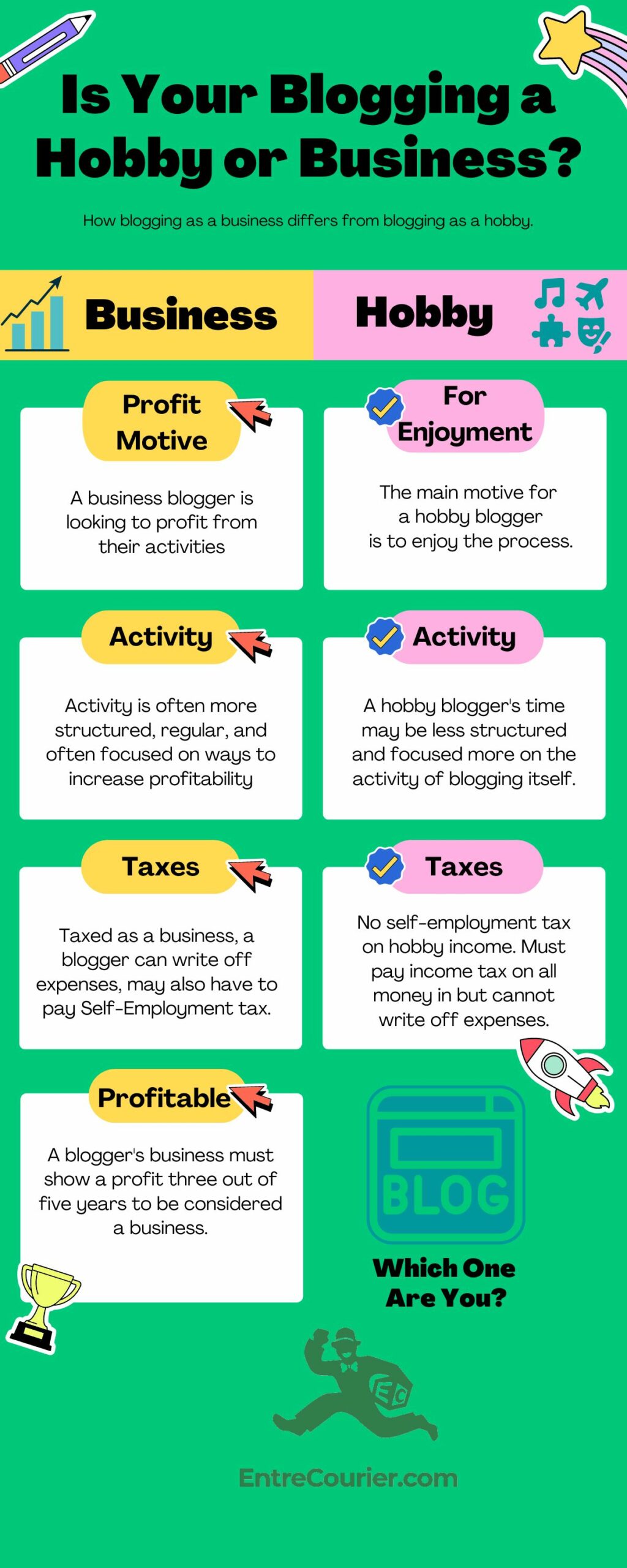 Infographic examining whether blogging is a hobby or blog looking at activity, taxes, motive and profitability.