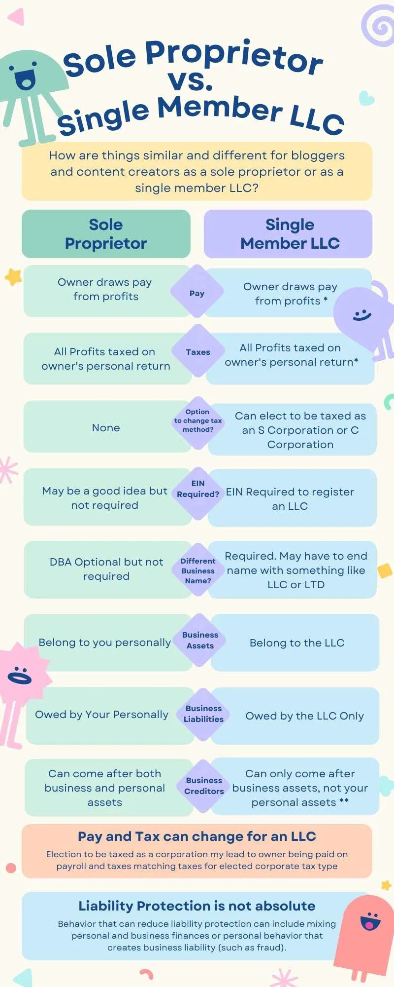 Infographic that compares an LLC to a Sole Proprietorship, looking at pay, taxes, if EIN is required, and how assets, liabilities and creditors work.