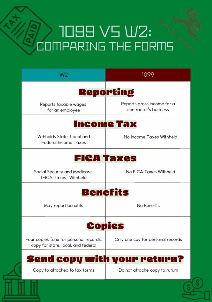 Infographic comparing W2 forms and 1099 forms, detailing differences in reporting, withholding, benefits, and what to do with copies of the forms.